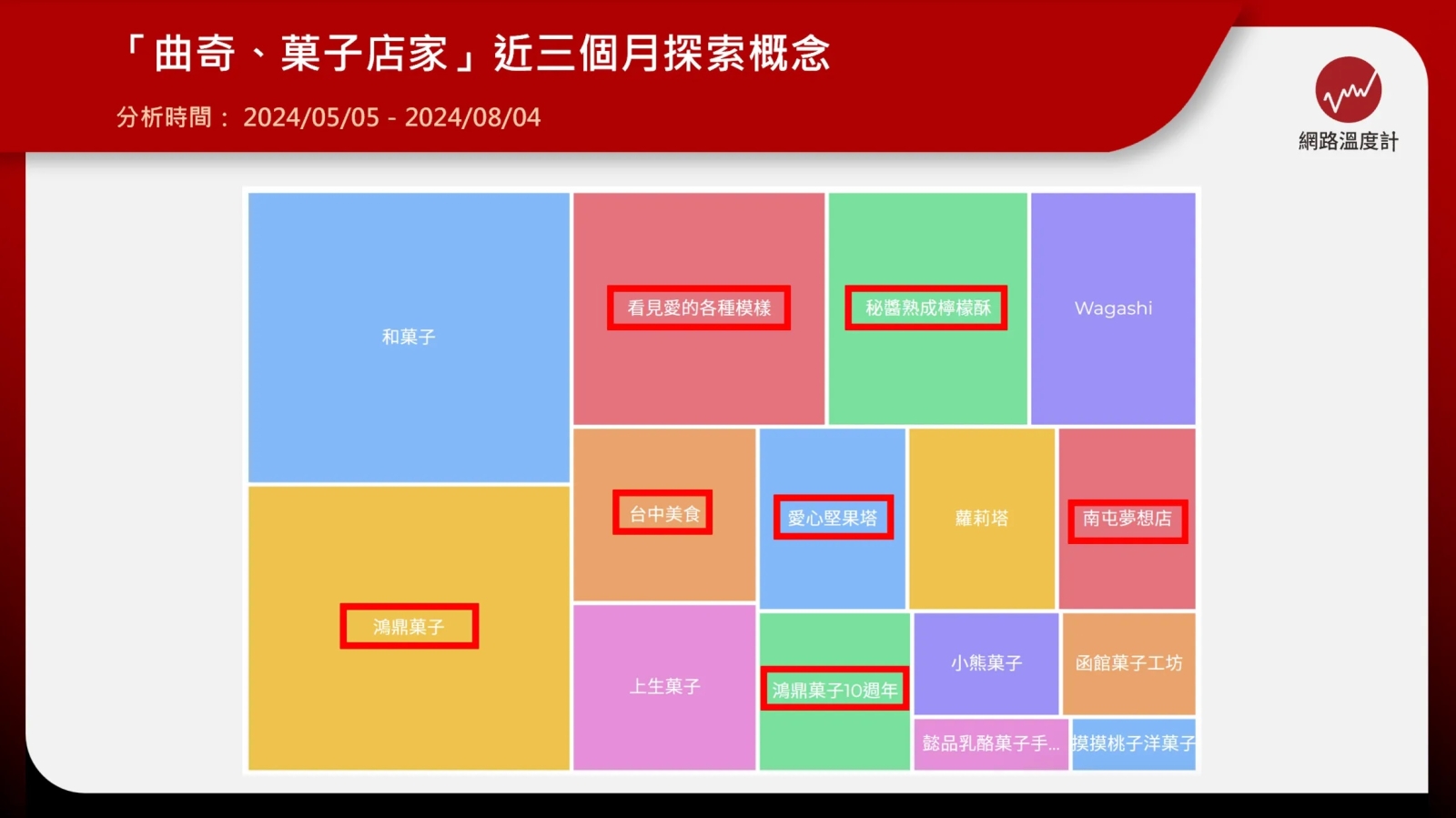 網路溫度計DailyView 曲奇、菓子店家近三個月探索概念